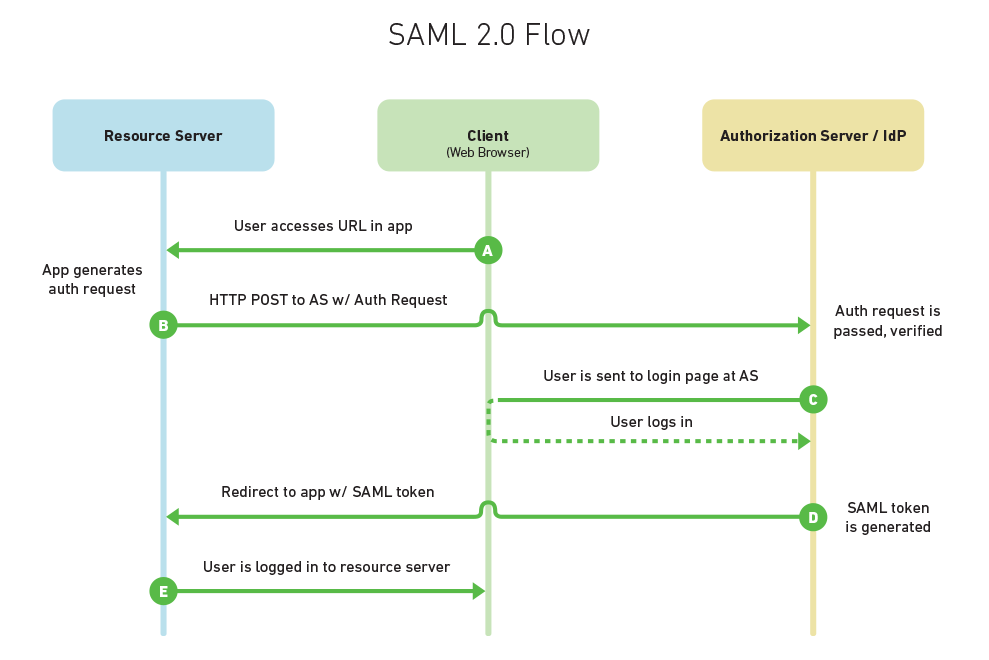 Flujo de trabajo SAML